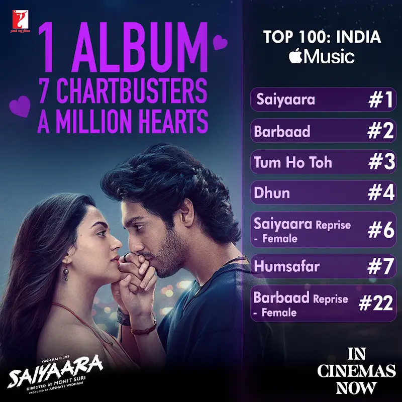 Saiyaara Album Tops India’s Charts with Soulful Melodies